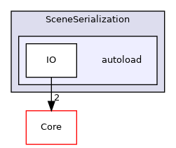 autoload