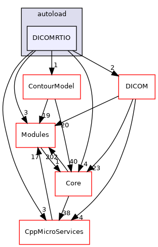 DICOMRTIO