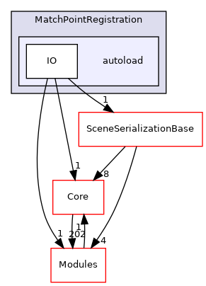 autoload