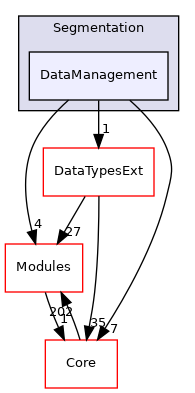 DataManagement