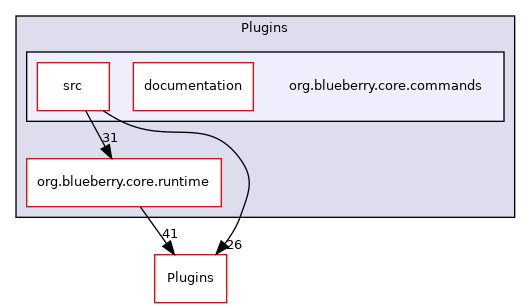 org.blueberry.core.commands