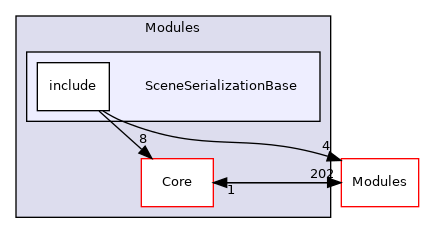 SceneSerializationBase