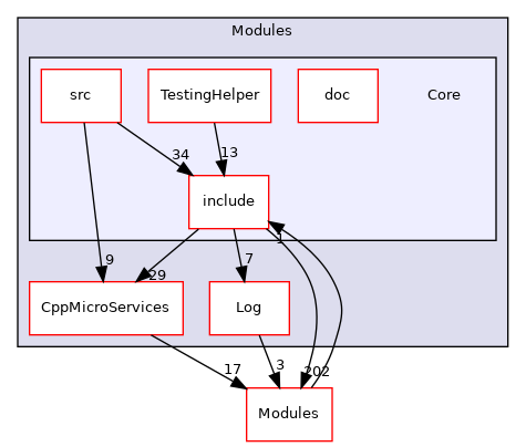 Core