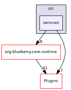services