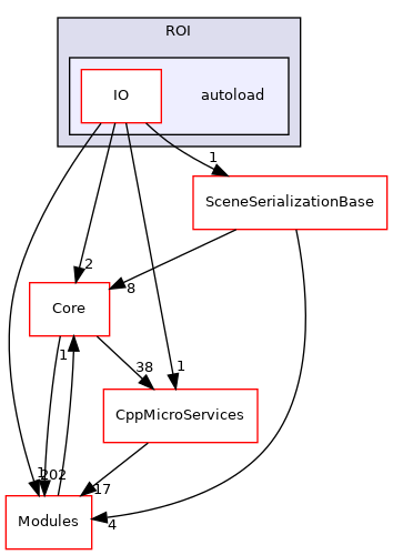 autoload