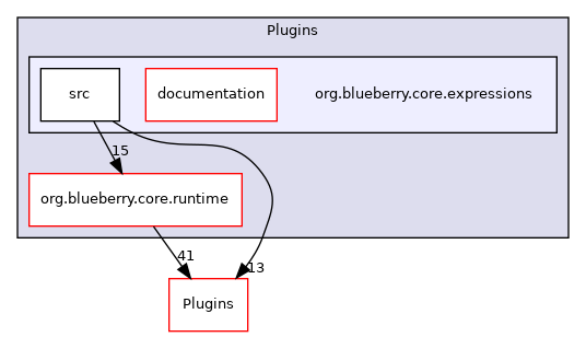 org.blueberry.core.expressions