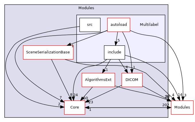 Multilabel