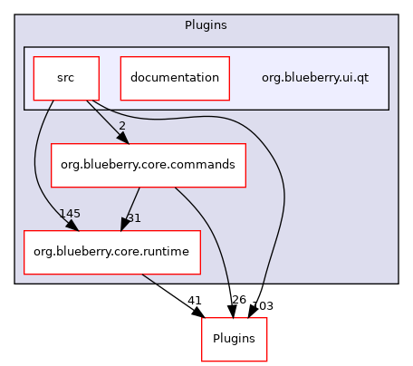 org.blueberry.ui.qt