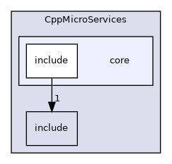 core