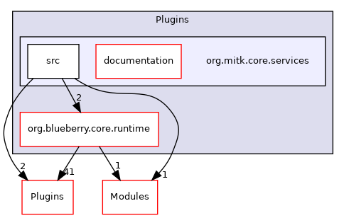 org.mitk.core.services