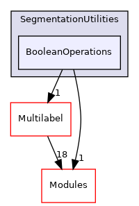BooleanOperations