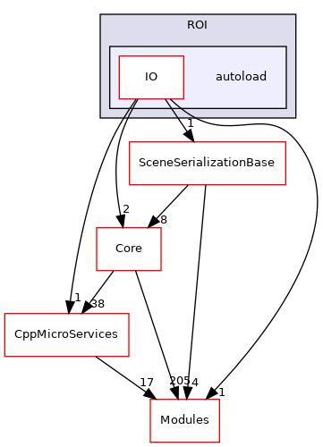 autoload