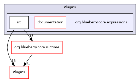 org.blueberry.core.expressions